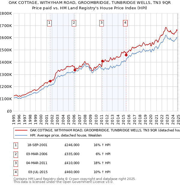 OAK COTTAGE, WITHYHAM ROAD, GROOMBRIDGE, TUNBRIDGE WELLS, TN3 9QR: Price paid vs HM Land Registry's House Price Index