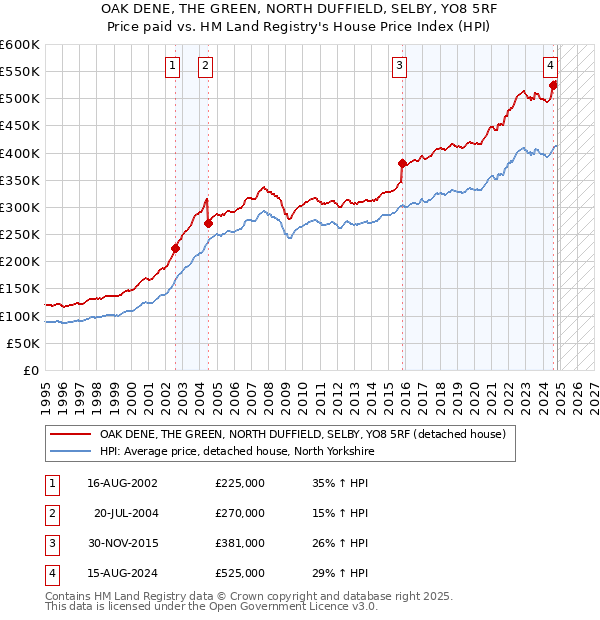 OAK DENE, THE GREEN, NORTH DUFFIELD, SELBY, YO8 5RF: Price paid vs HM Land Registry's House Price Index