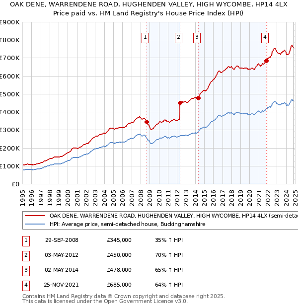 OAK DENE, WARRENDENE ROAD, HUGHENDEN VALLEY, HIGH WYCOMBE, HP14 4LX: Price paid vs HM Land Registry's House Price Index