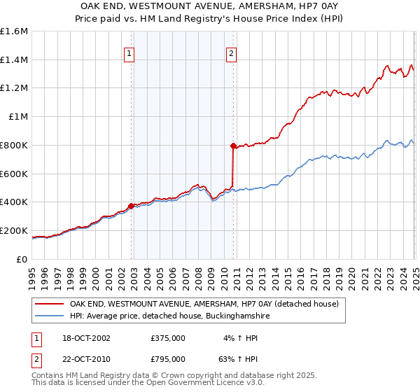 OAK END, WESTMOUNT AVENUE, AMERSHAM, HP7 0AY: Price paid vs HM Land Registry's House Price Index