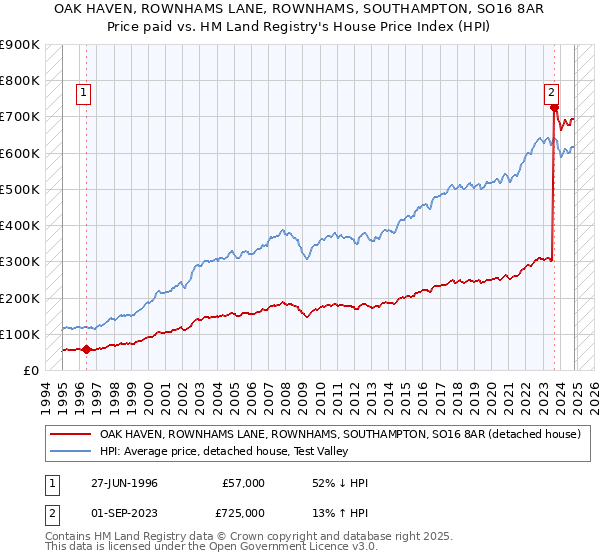 OAK HAVEN, ROWNHAMS LANE, ROWNHAMS, SOUTHAMPTON, SO16 8AR: Price paid vs HM Land Registry's House Price Index