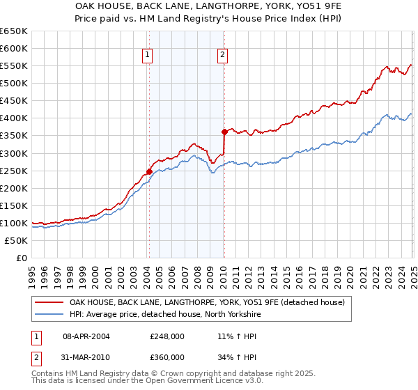 OAK HOUSE, BACK LANE, LANGTHORPE, YORK, YO51 9FE: Price paid vs HM Land Registry's House Price Index