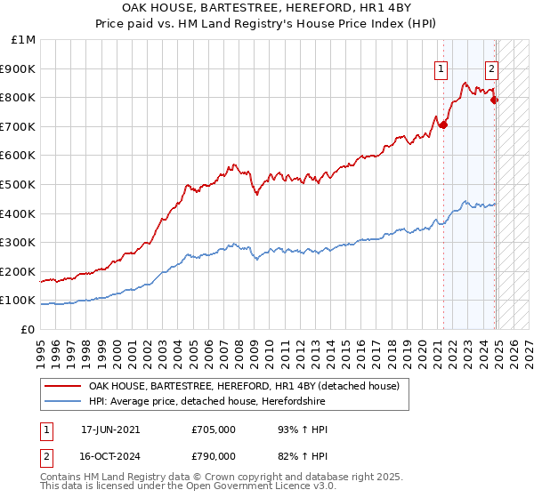 OAK HOUSE, BARTESTREE, HEREFORD, HR1 4BY: Price paid vs HM Land Registry's House Price Index