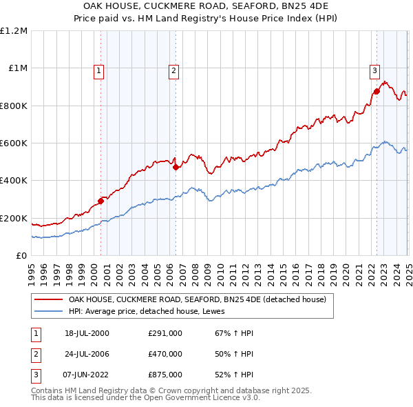 OAK HOUSE, CUCKMERE ROAD, SEAFORD, BN25 4DE: Price paid vs HM Land Registry's House Price Index