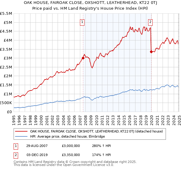 OAK HOUSE, FAIROAK CLOSE, OXSHOTT, LEATHERHEAD, KT22 0TJ: Price paid vs HM Land Registry's House Price Index