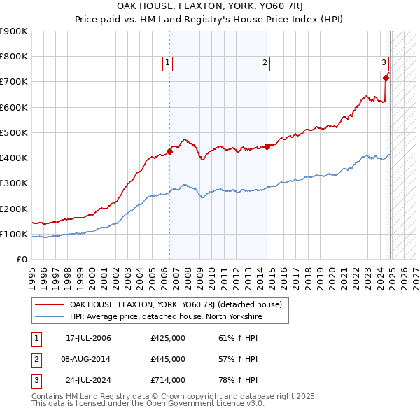 OAK HOUSE, FLAXTON, YORK, YO60 7RJ: Price paid vs HM Land Registry's House Price Index