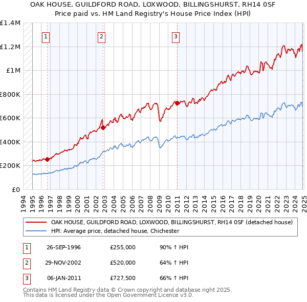 OAK HOUSE, GUILDFORD ROAD, LOXWOOD, BILLINGSHURST, RH14 0SF: Price paid vs HM Land Registry's House Price Index