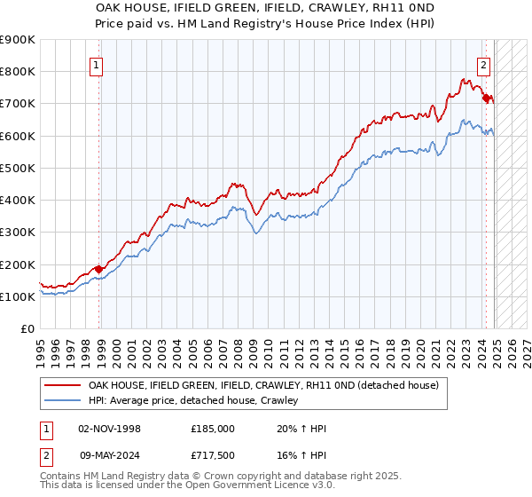 OAK HOUSE, IFIELD GREEN, IFIELD, CRAWLEY, RH11 0ND: Price paid vs HM Land Registry's House Price Index