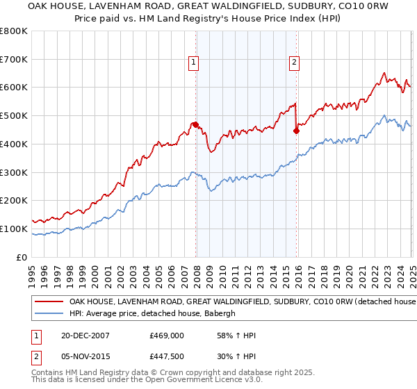 OAK HOUSE, LAVENHAM ROAD, GREAT WALDINGFIELD, SUDBURY, CO10 0RW: Price paid vs HM Land Registry's House Price Index