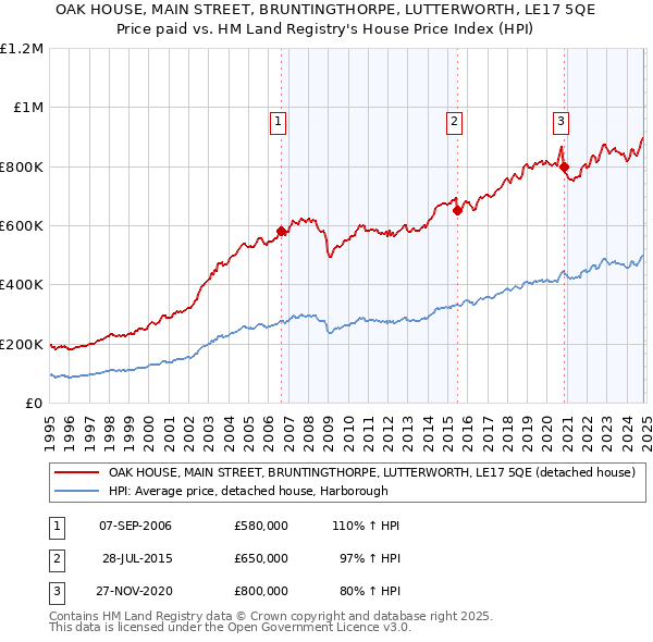 OAK HOUSE, MAIN STREET, BRUNTINGTHORPE, LUTTERWORTH, LE17 5QE: Price paid vs HM Land Registry's House Price Index