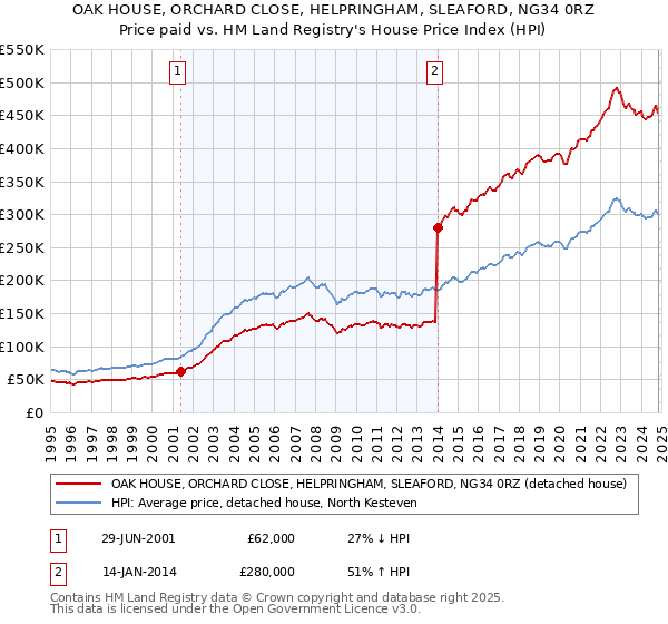 OAK HOUSE, ORCHARD CLOSE, HELPRINGHAM, SLEAFORD, NG34 0RZ: Price paid vs HM Land Registry's House Price Index