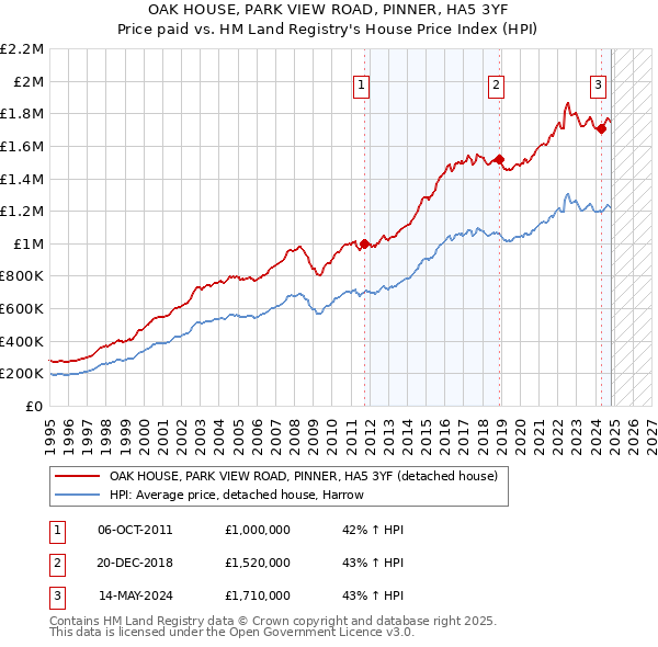 OAK HOUSE, PARK VIEW ROAD, PINNER, HA5 3YF: Price paid vs HM Land Registry's House Price Index