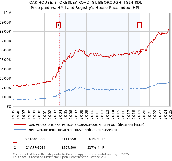 OAK HOUSE, STOKESLEY ROAD, GUISBOROUGH, TS14 8DL: Price paid vs HM Land Registry's House Price Index