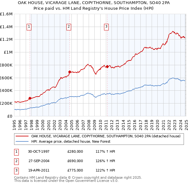 OAK HOUSE, VICARAGE LANE, COPYTHORNE, SOUTHAMPTON, SO40 2PA: Price paid vs HM Land Registry's House Price Index