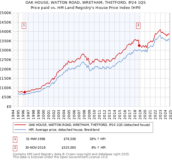 OAK HOUSE, WATTON ROAD, WRETHAM, THETFORD, IP24 1QS: Price paid vs HM Land Registry's House Price Index