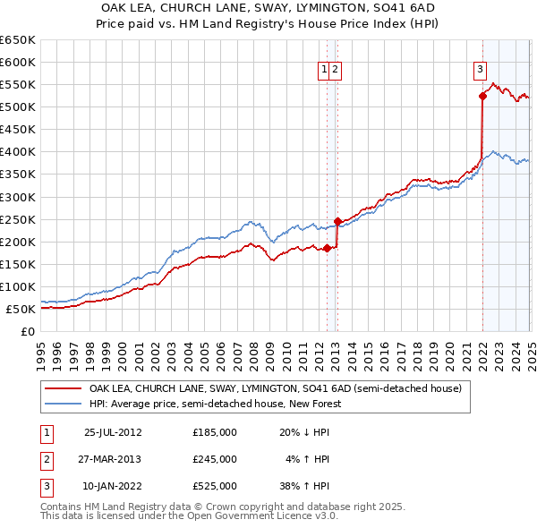 OAK LEA, CHURCH LANE, SWAY, LYMINGTON, SO41 6AD: Price paid vs HM Land Registry's House Price Index