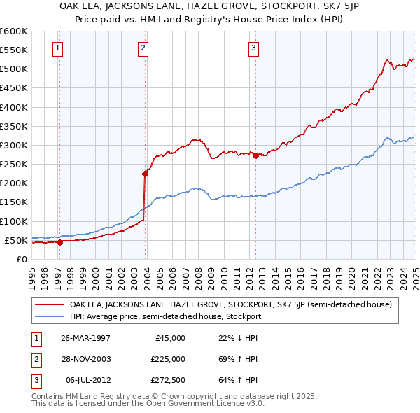 OAK LEA, JACKSONS LANE, HAZEL GROVE, STOCKPORT, SK7 5JP: Price paid vs HM Land Registry's House Price Index