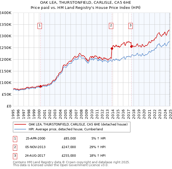 OAK LEA, THURSTONFIELD, CARLISLE, CA5 6HE: Price paid vs HM Land Registry's House Price Index