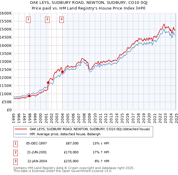 OAK LEYS, SUDBURY ROAD, NEWTON, SUDBURY, CO10 0QJ: Price paid vs HM Land Registry's House Price Index