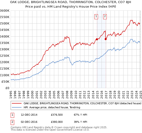 OAK LODGE, BRIGHTLINGSEA ROAD, THORRINGTON, COLCHESTER, CO7 8JH: Price paid vs HM Land Registry's House Price Index