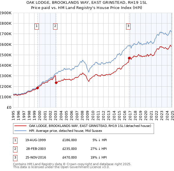 OAK LODGE, BROOKLANDS WAY, EAST GRINSTEAD, RH19 1SL: Price paid vs HM Land Registry's House Price Index