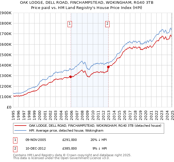 OAK LODGE, DELL ROAD, FINCHAMPSTEAD, WOKINGHAM, RG40 3TB: Price paid vs HM Land Registry's House Price Index