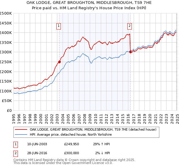 OAK LODGE, GREAT BROUGHTON, MIDDLESBROUGH, TS9 7HE: Price paid vs HM Land Registry's House Price Index