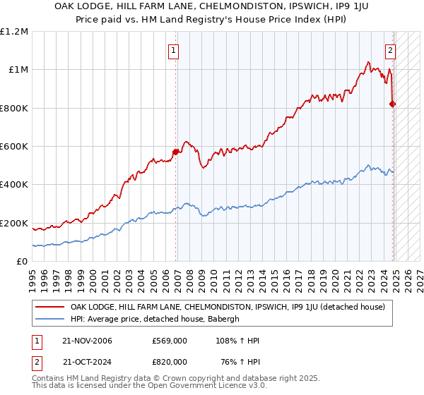 OAK LODGE, HILL FARM LANE, CHELMONDISTON, IPSWICH, IP9 1JU: Price paid vs HM Land Registry's House Price Index