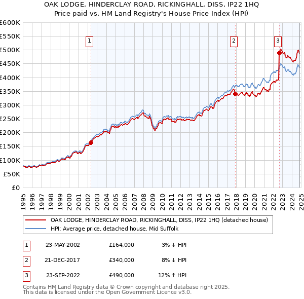 OAK LODGE, HINDERCLAY ROAD, RICKINGHALL, DISS, IP22 1HQ: Price paid vs HM Land Registry's House Price Index