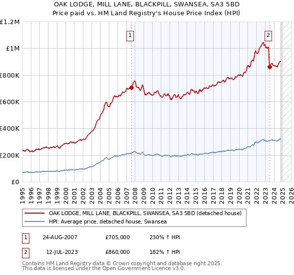 OAK LODGE, MILL LANE, BLACKPILL, SWANSEA, SA3 5BD: Price paid vs HM Land Registry's House Price Index