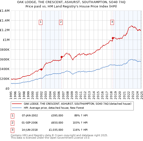 OAK LODGE, THE CRESCENT, ASHURST, SOUTHAMPTON, SO40 7AQ: Price paid vs HM Land Registry's House Price Index