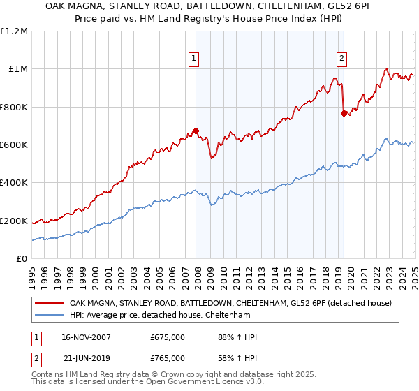 OAK MAGNA, STANLEY ROAD, BATTLEDOWN, CHELTENHAM, GL52 6PF: Price paid vs HM Land Registry's House Price Index