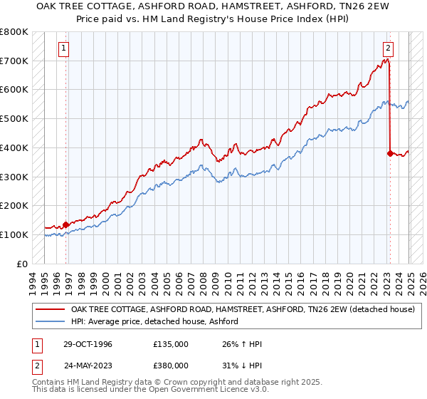 OAK TREE COTTAGE, ASHFORD ROAD, HAMSTREET, ASHFORD, TN26 2EW: Price paid vs HM Land Registry's House Price Index