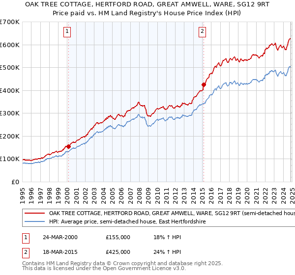 OAK TREE COTTAGE, HERTFORD ROAD, GREAT AMWELL, WARE, SG12 9RT: Price paid vs HM Land Registry's House Price Index