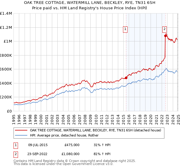 OAK TREE COTTAGE, WATERMILL LANE, BECKLEY, RYE, TN31 6SH: Price paid vs HM Land Registry's House Price Index