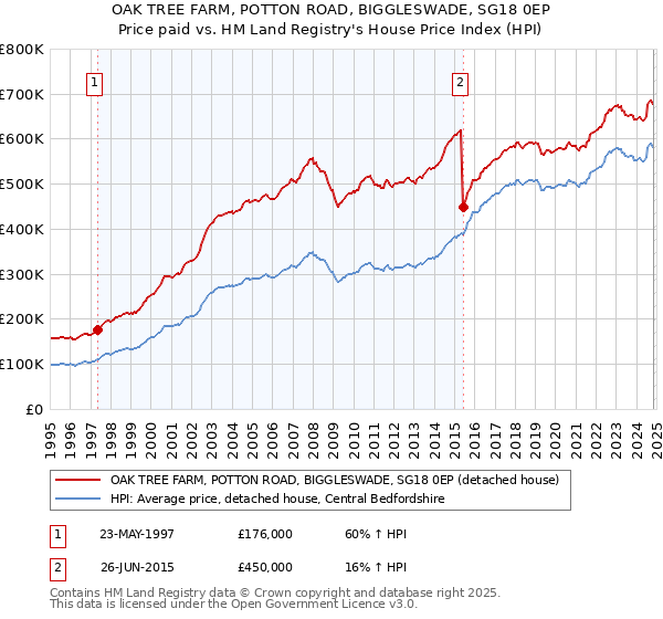 OAK TREE FARM, POTTON ROAD, BIGGLESWADE, SG18 0EP: Price paid vs HM Land Registry's House Price Index