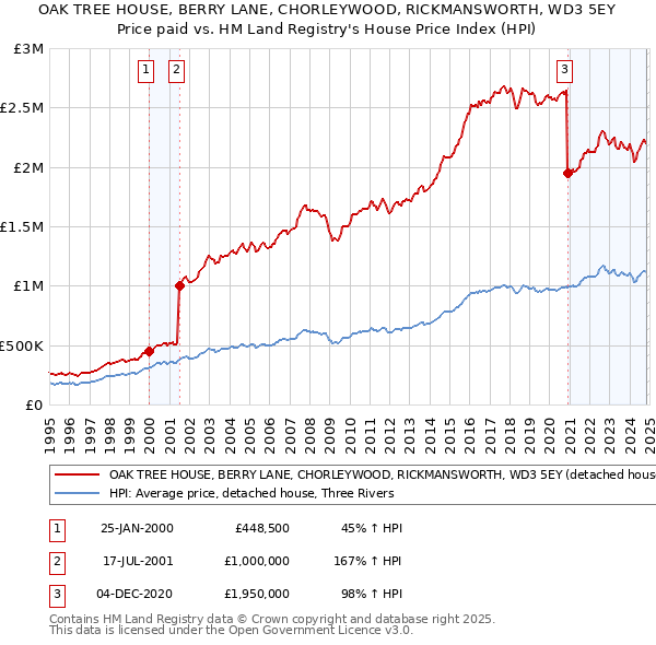 OAK TREE HOUSE, BERRY LANE, CHORLEYWOOD, RICKMANSWORTH, WD3 5EY: Price paid vs HM Land Registry's House Price Index