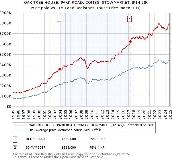 OAK TREE HOUSE, PARK ROAD, COMBS, STOWMARKET, IP14 2JR: Price paid vs HM Land Registry's House Price Index