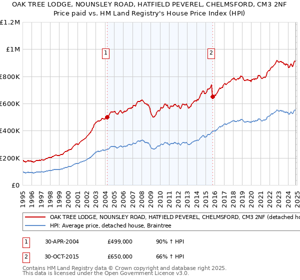 OAK TREE LODGE, NOUNSLEY ROAD, HATFIELD PEVEREL, CHELMSFORD, CM3 2NF: Price paid vs HM Land Registry's House Price Index