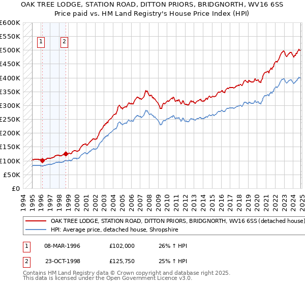 OAK TREE LODGE, STATION ROAD, DITTON PRIORS, BRIDGNORTH, WV16 6SS: Price paid vs HM Land Registry's House Price Index