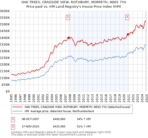 OAK TREES, CRAGSIDE VIEW, ROTHBURY, MORPETH, NE65 7YU: Price paid vs HM Land Registry's House Price Index