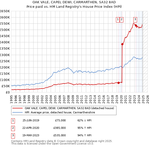 OAK VALE, CAPEL DEWI, CARMARTHEN, SA32 8AD: Price paid vs HM Land Registry's House Price Index