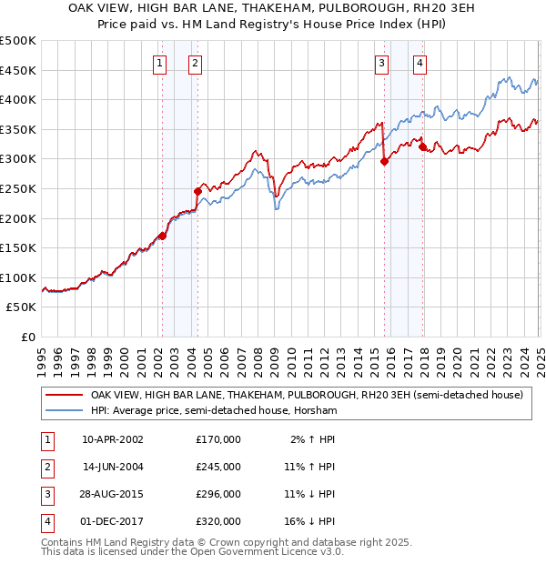 OAK VIEW, HIGH BAR LANE, THAKEHAM, PULBOROUGH, RH20 3EH: Price paid vs HM Land Registry's House Price Index