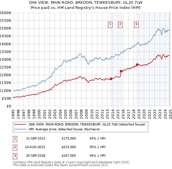 OAK VIEW, MAIN ROAD, BREDON, TEWKESBURY, GL20 7LW: Price paid vs HM Land Registry's House Price Index