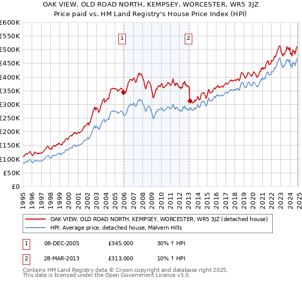 OAK VIEW, OLD ROAD NORTH, KEMPSEY, WORCESTER, WR5 3JZ: Price paid vs HM Land Registry's House Price Index