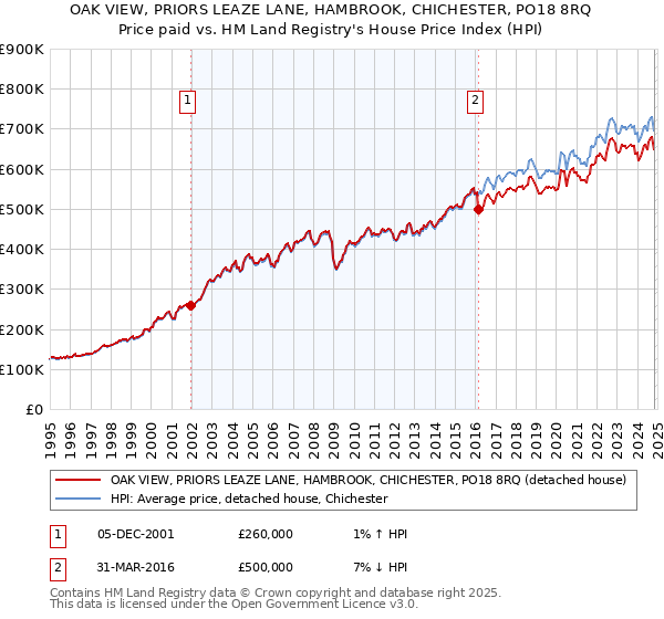 OAK VIEW, PRIORS LEAZE LANE, HAMBROOK, CHICHESTER, PO18 8RQ: Price paid vs HM Land Registry's House Price Index