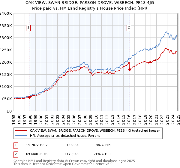 OAK VIEW, SWAN BRIDGE, PARSON DROVE, WISBECH, PE13 4JG: Price paid vs HM Land Registry's House Price Index