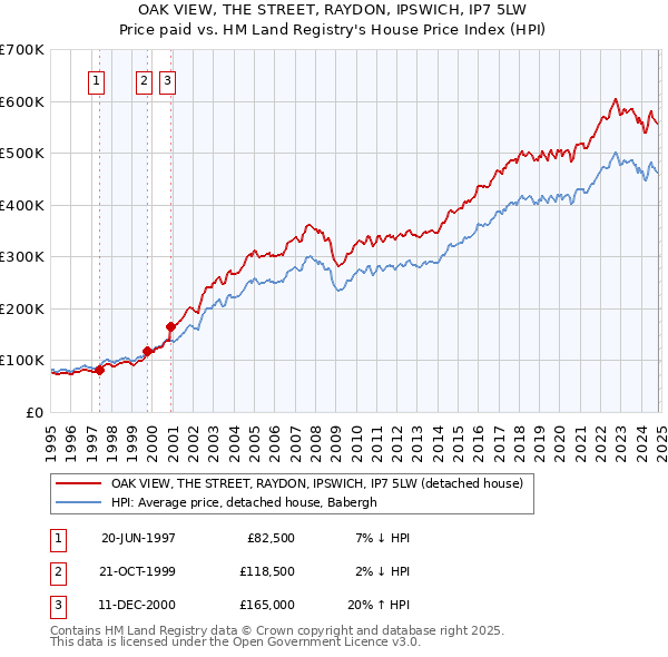 OAK VIEW, THE STREET, RAYDON, IPSWICH, IP7 5LW: Price paid vs HM Land Registry's House Price Index