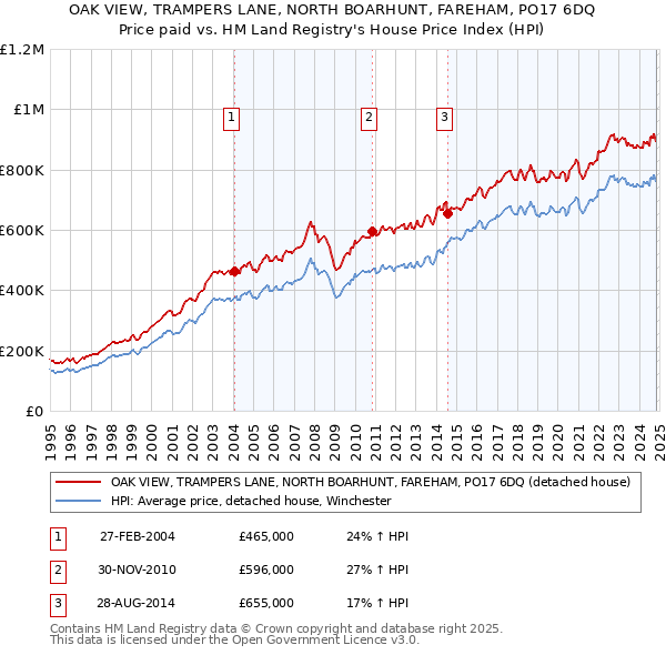 OAK VIEW, TRAMPERS LANE, NORTH BOARHUNT, FAREHAM, PO17 6DQ: Price paid vs HM Land Registry's House Price Index