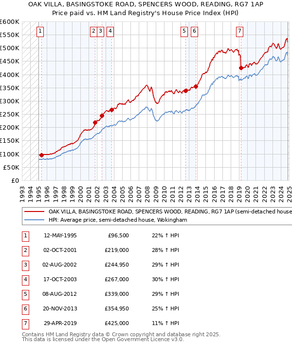 OAK VILLA, BASINGSTOKE ROAD, SPENCERS WOOD, READING, RG7 1AP: Price paid vs HM Land Registry's House Price Index